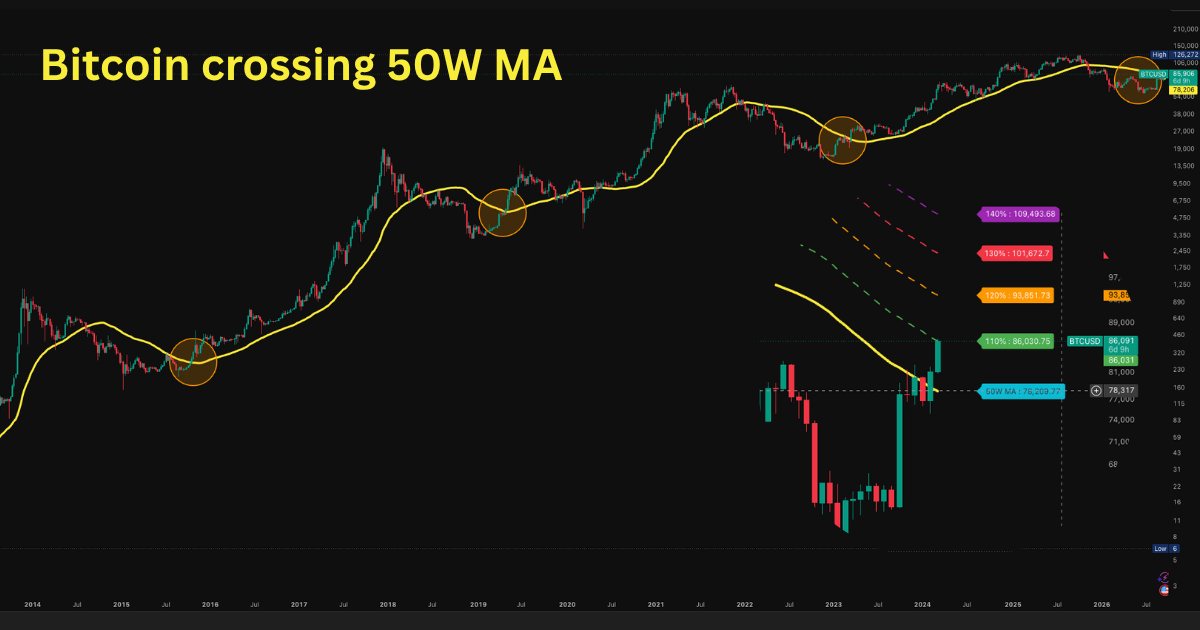 Bitcoin Reclaims 50-Week Moving Average and Tops $86,000 in Major Momentum Shift