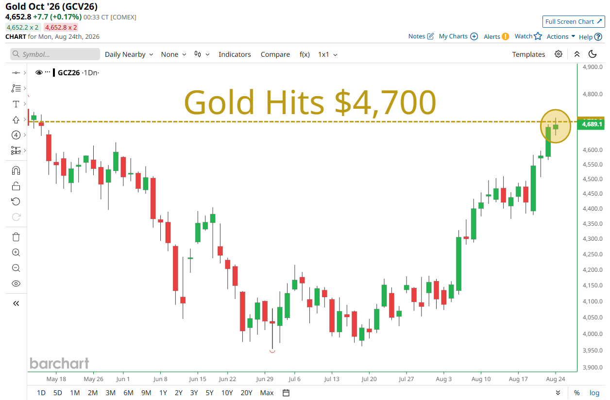 Gold breaks above $4,700