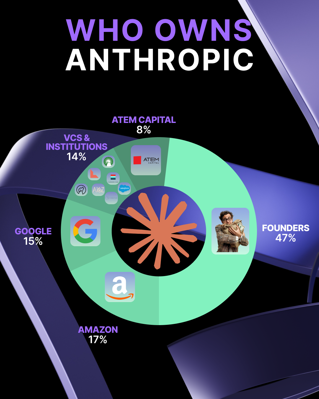 🤖Anthropic-the parent company of Claude-is widely viewed as a potential candidate to achieve a $1 trillion valuation upon its initial public offering this year.