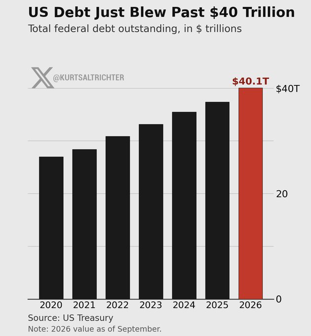U.S. Federal Debt Crosses $40 Trillion as Treasury Supply Keeps Rising