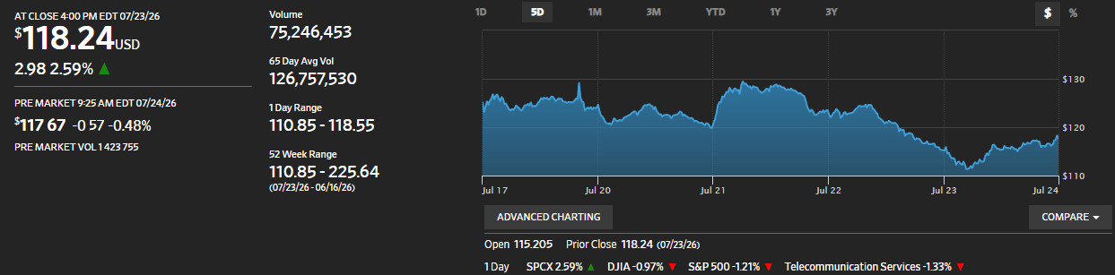 Google Discloses $94.1 Billion in SpaceX Stock, Marking 6% Stake
