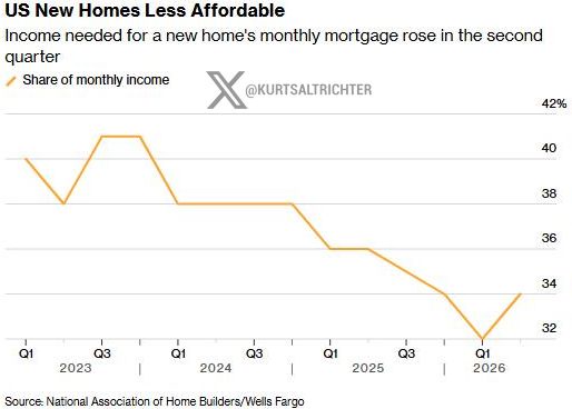 US Housing Affordability Worsens for First Time in Nearly 3 Years