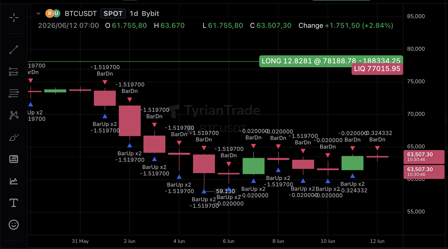 BTC is back around $63K, but the mood still feels cautious.
watching now.