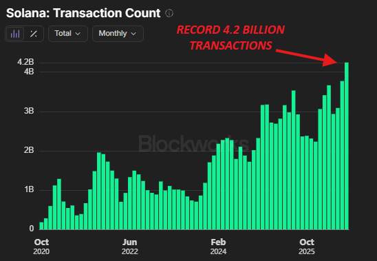 BREAKING: Solana Onchain Transactions Hit Record 4.2 Billion in July
