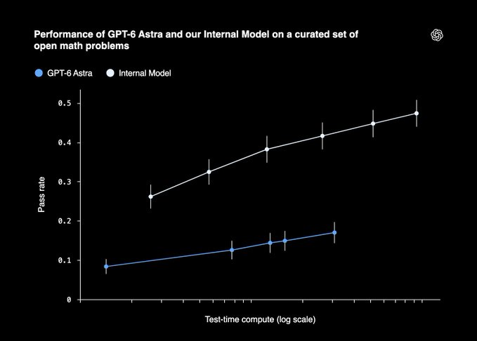 OpenAI GPT-6 Astra Outperformed by Next-Generation Internal Model on Math Benchmarks