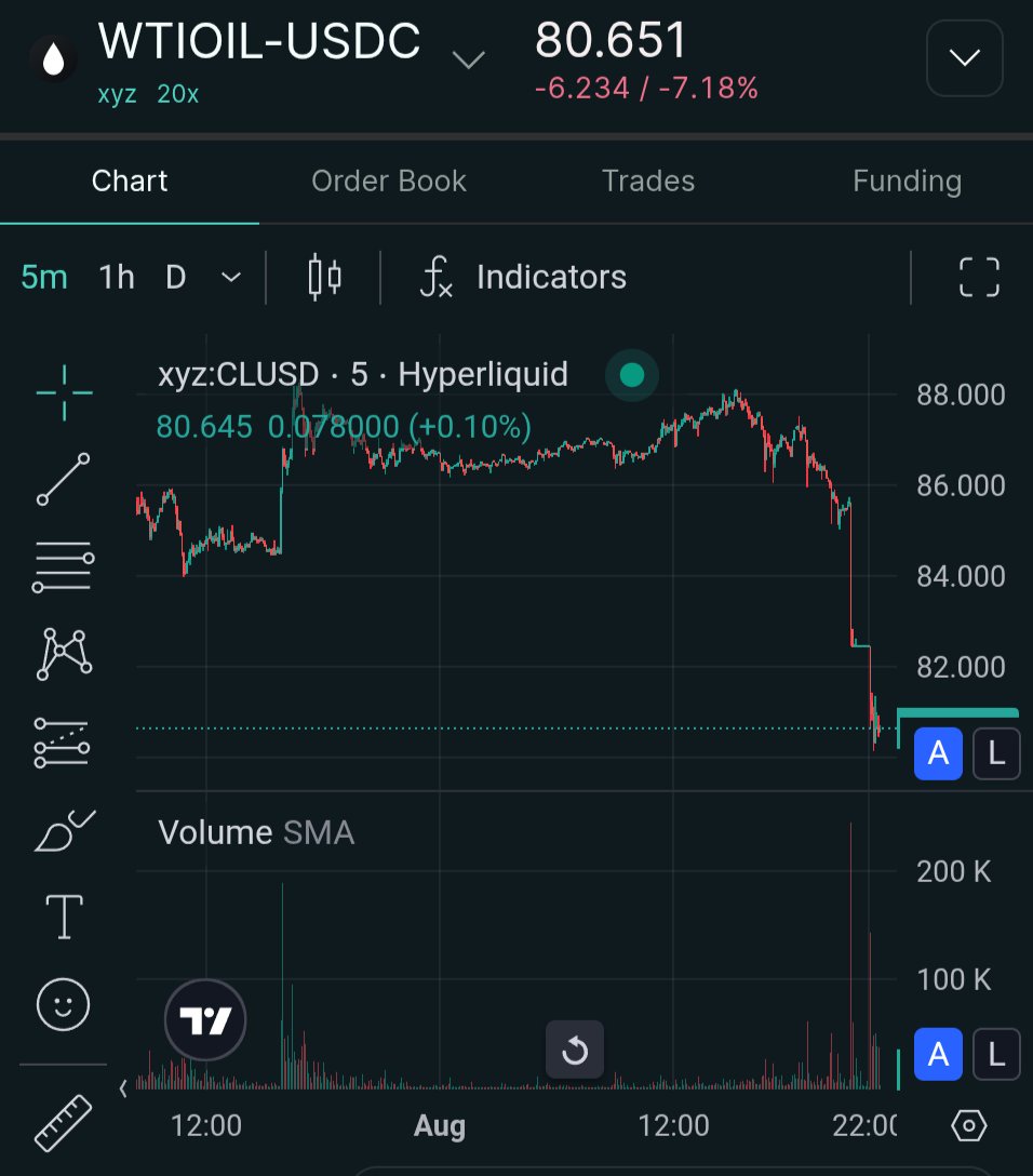 Weekend oil: -7% 🌮