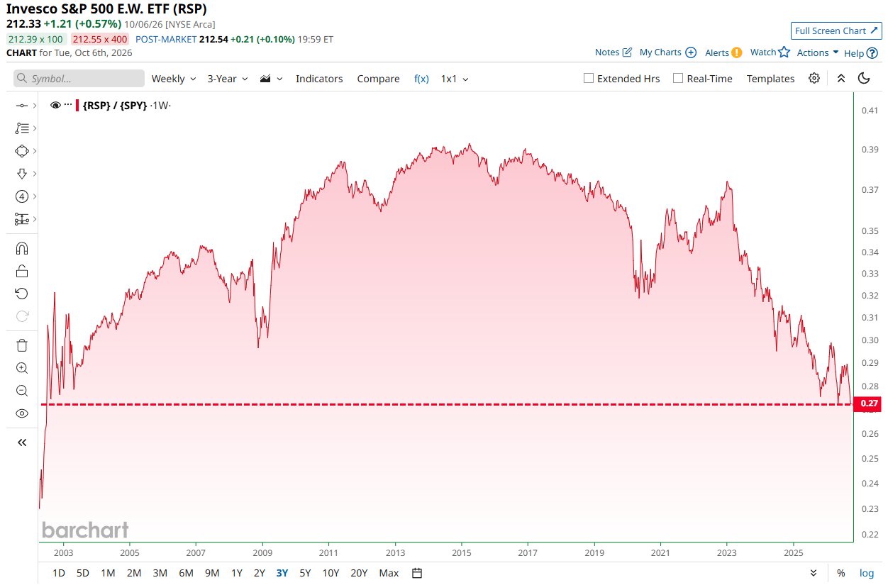 Equal-Weight S&P 500 Trails S&P 500 by Widest Margin in 24 Years