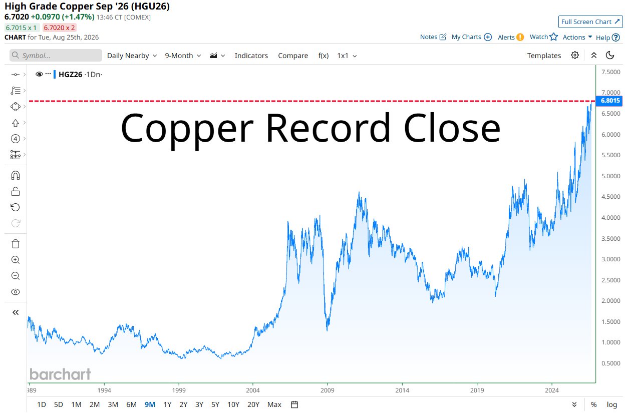JUST IN: Copper on Track for Highest Closing Price in History