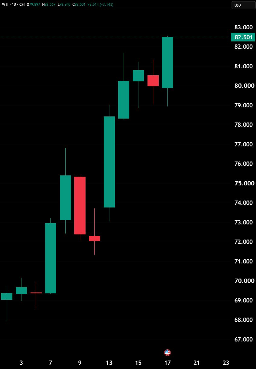 Crude oil surges as Iran risk escalates