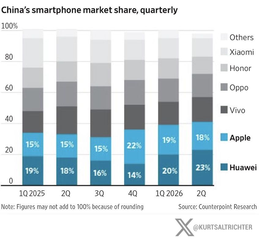 Apple Unveils Foldable iPhone Duo to Reclaim Market Share in China as Huawei Surges