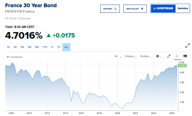 France 30-year bond yield hits GFC-era high