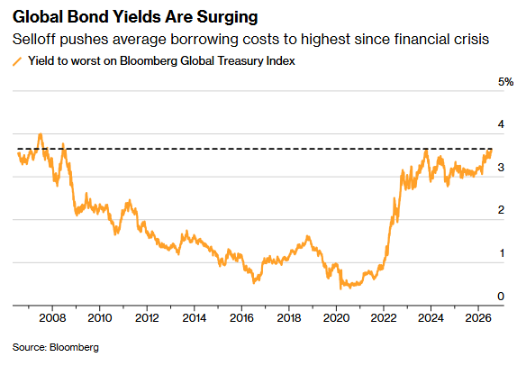 Global Bond Yields Reach Their Highest Level Since the Financial Crisis 🚨
