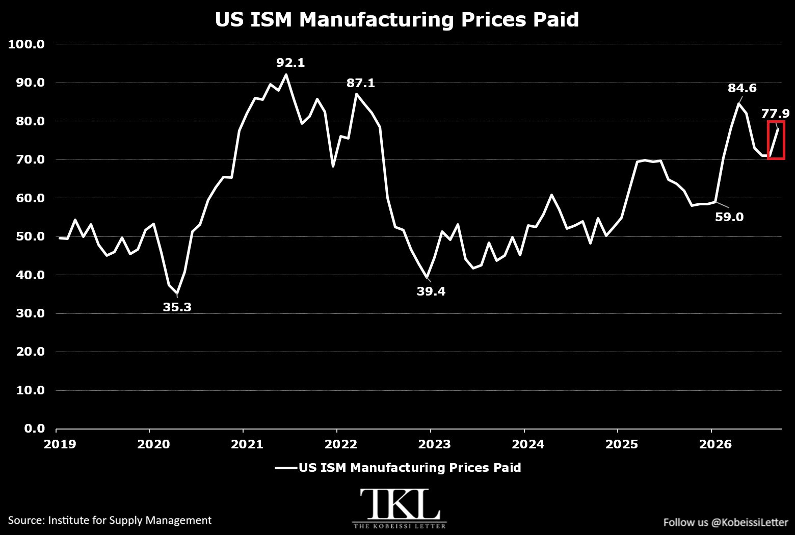 U.S. Manufacturing Price Pressures Surge as Demand Remains Strong