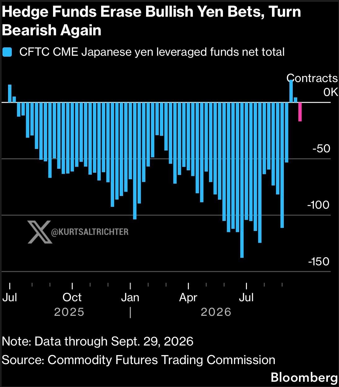 Hedge Funds Rebuild Yen Shorts as Carry Trade Returns