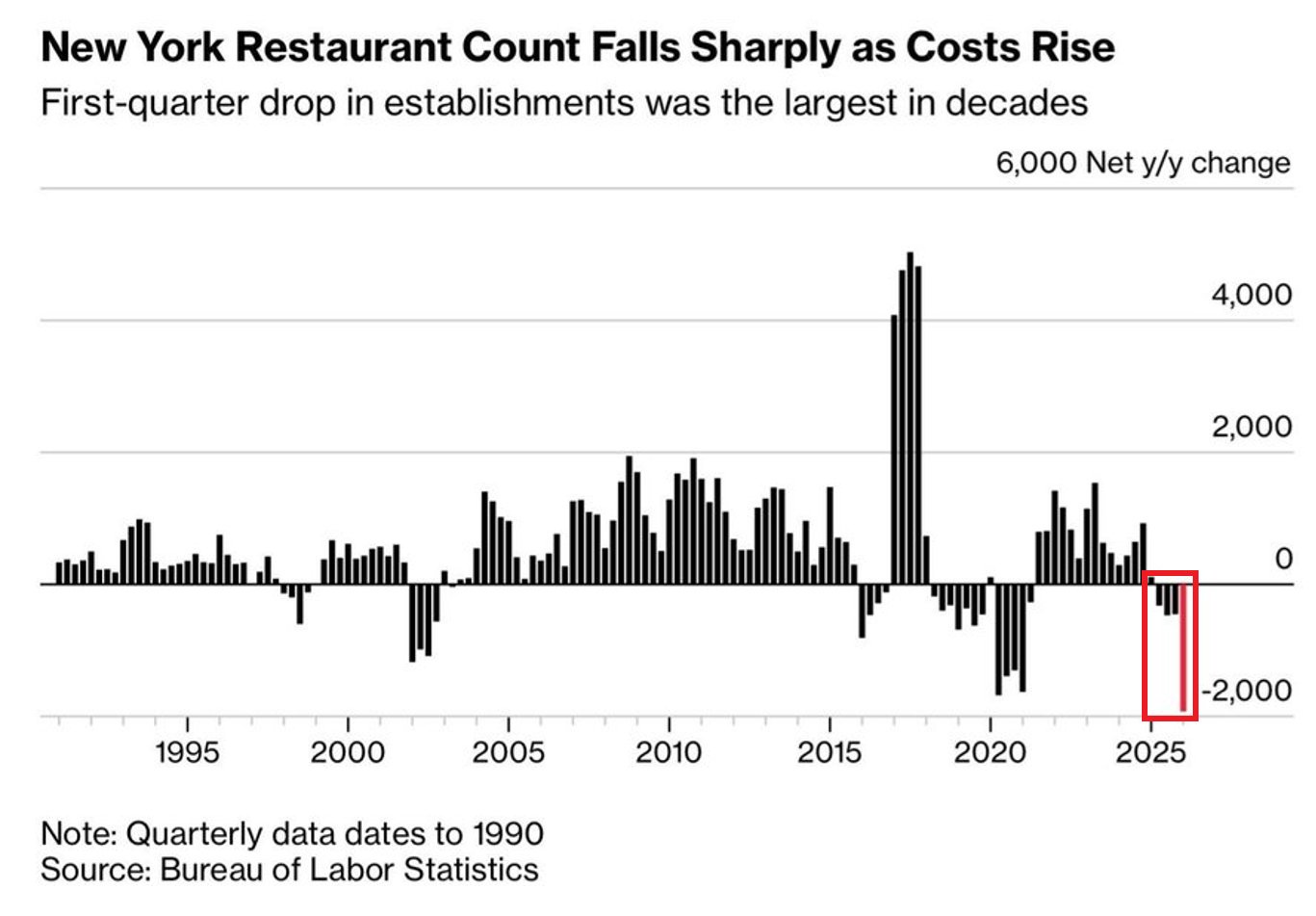 New York Loses ~2,000 Restaurants in Largest YoY Decline in at Least 36 Years