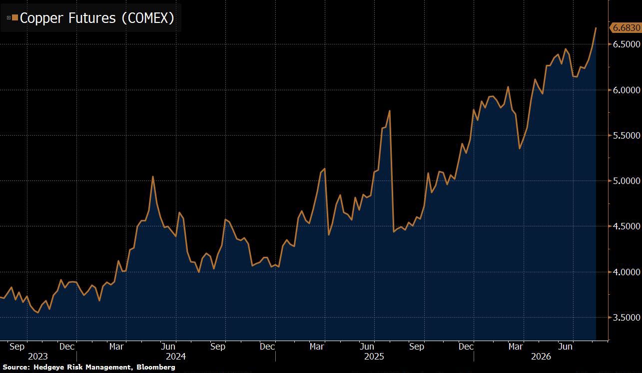 Copper Futures Hit a New All-Time High 🚨