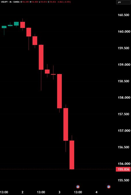 USD/JPY Rallies to 1-Month High as Japanese Yen Plunges on Diverging Yields