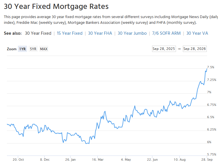 U.S. 30-Year Mortgage Rates Surge to 7.5%, Reaching Highest Level Since April 2024