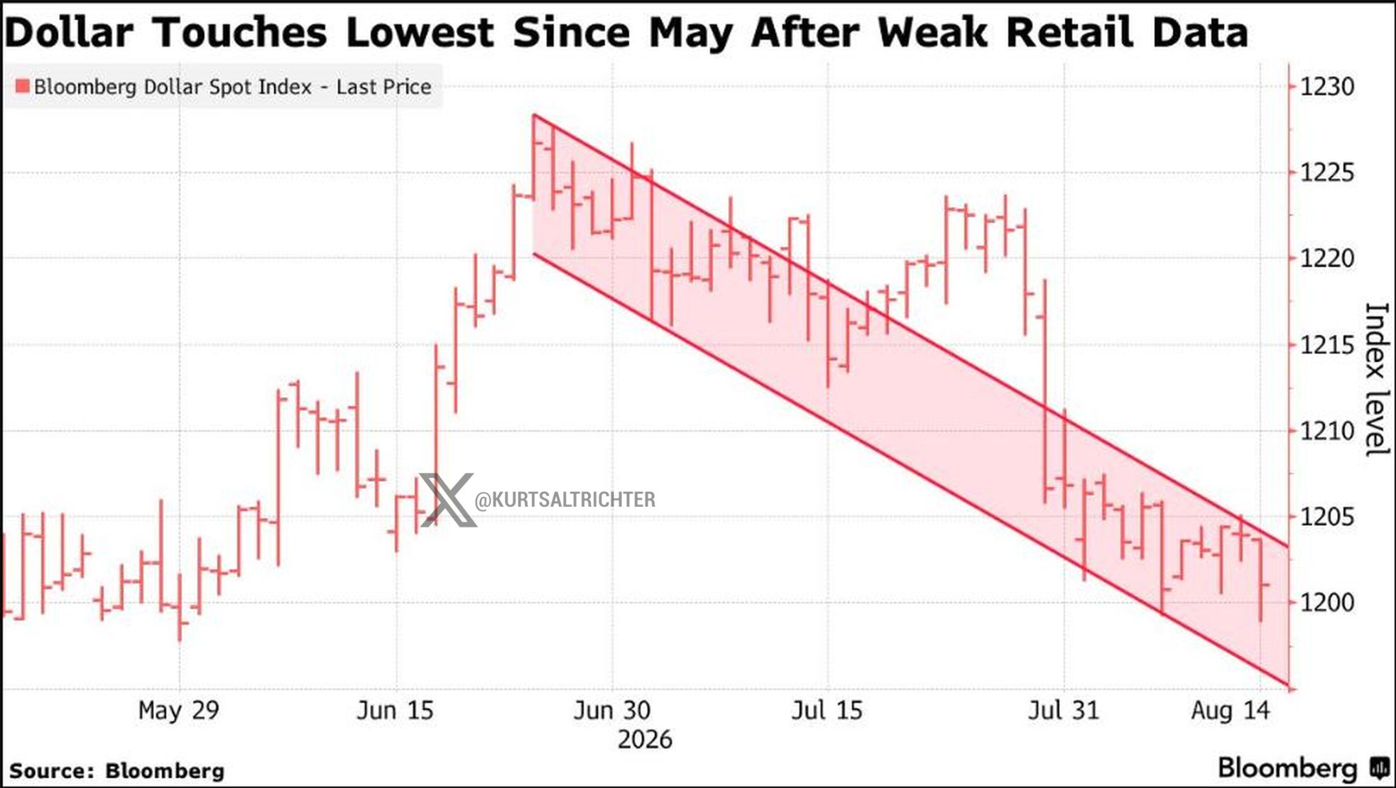 U.S. Dollar Falls to Lowest Level Since May as Fed Expectations Shift