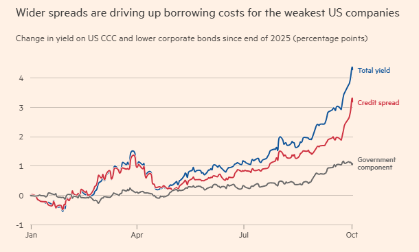 Borrowing Costs for Riskiest US Companies Surge to 17%