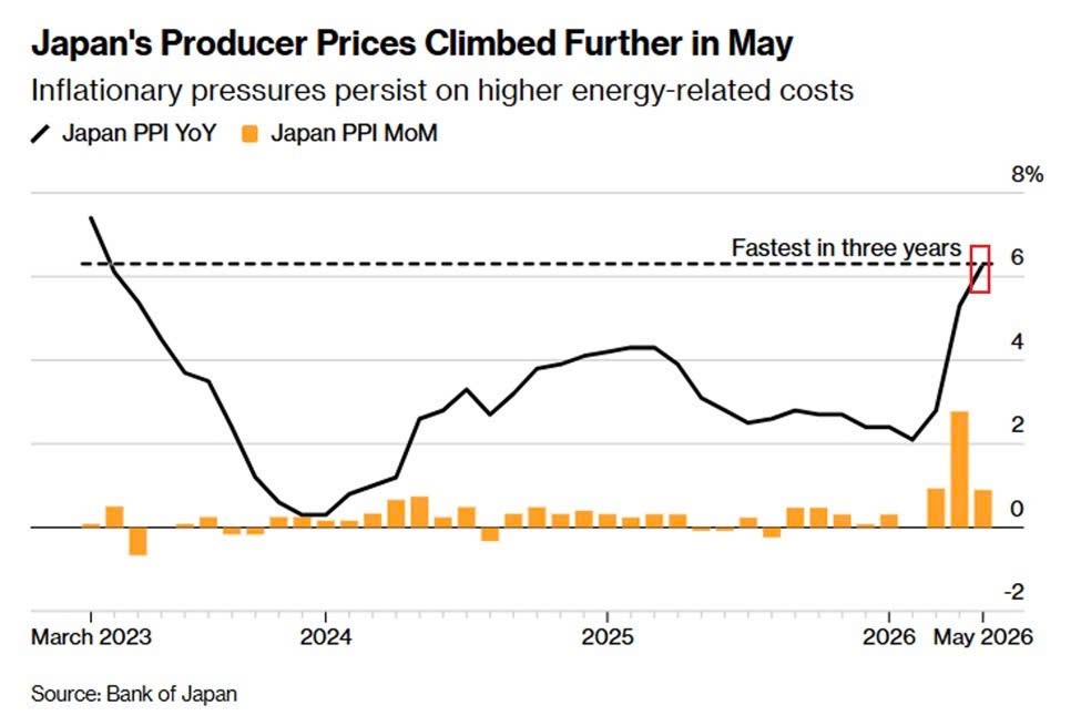 Inflationary pressure is building in Japan.