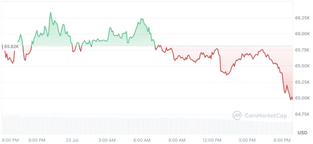 Bitcoin Price Falls Below $65K as BlackRock, Coinbase, Strategy Back $15M Security Initiative