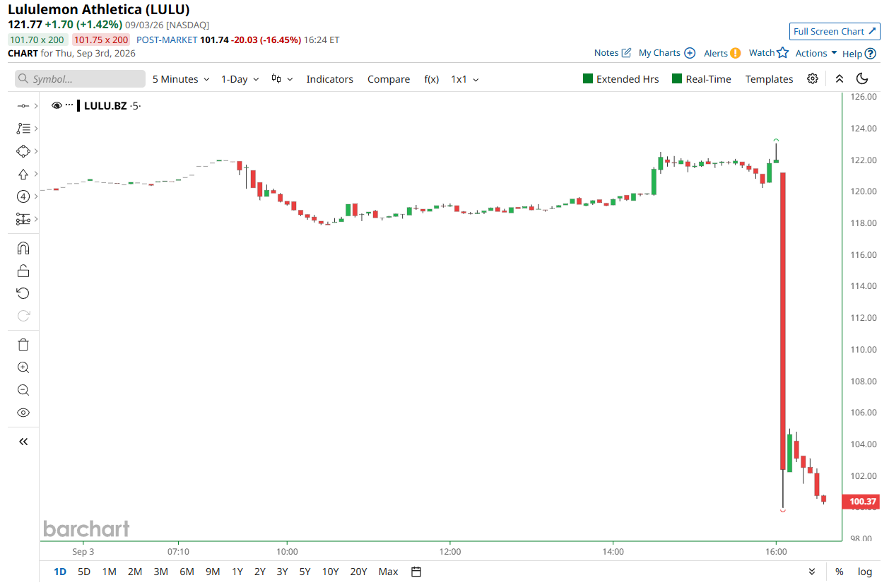 Lululemon extends its sharp selloff