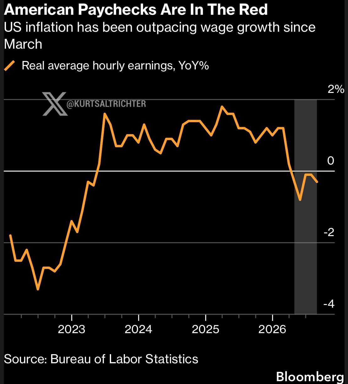 Real Wages Have Been Negative Since March as Households Lean on HELOCs and Longer Car Loans