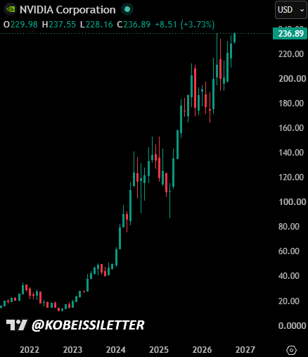 BREAKING: $NVDA Surges to Record High, Now Worth $5.7 Trillion