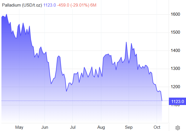 BREAKING: Palladium Plunges 4.3%, Now Down 29.0% in the Last Month