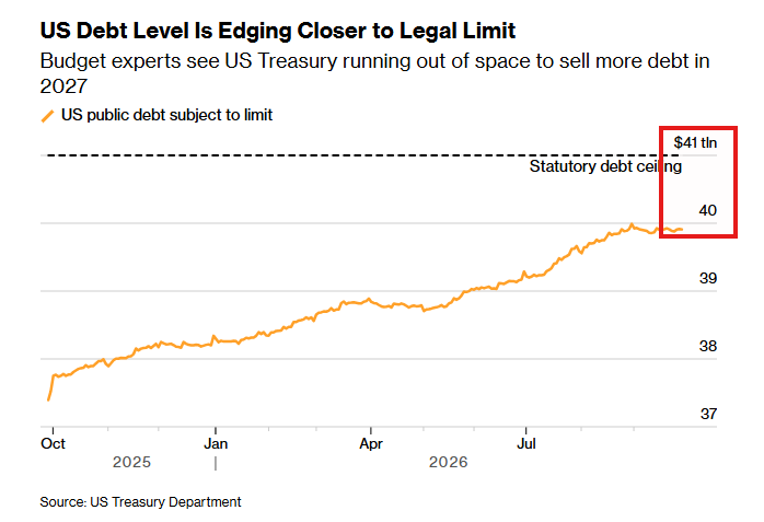 US Moves Closer to $41.1T Federal Debt Limit