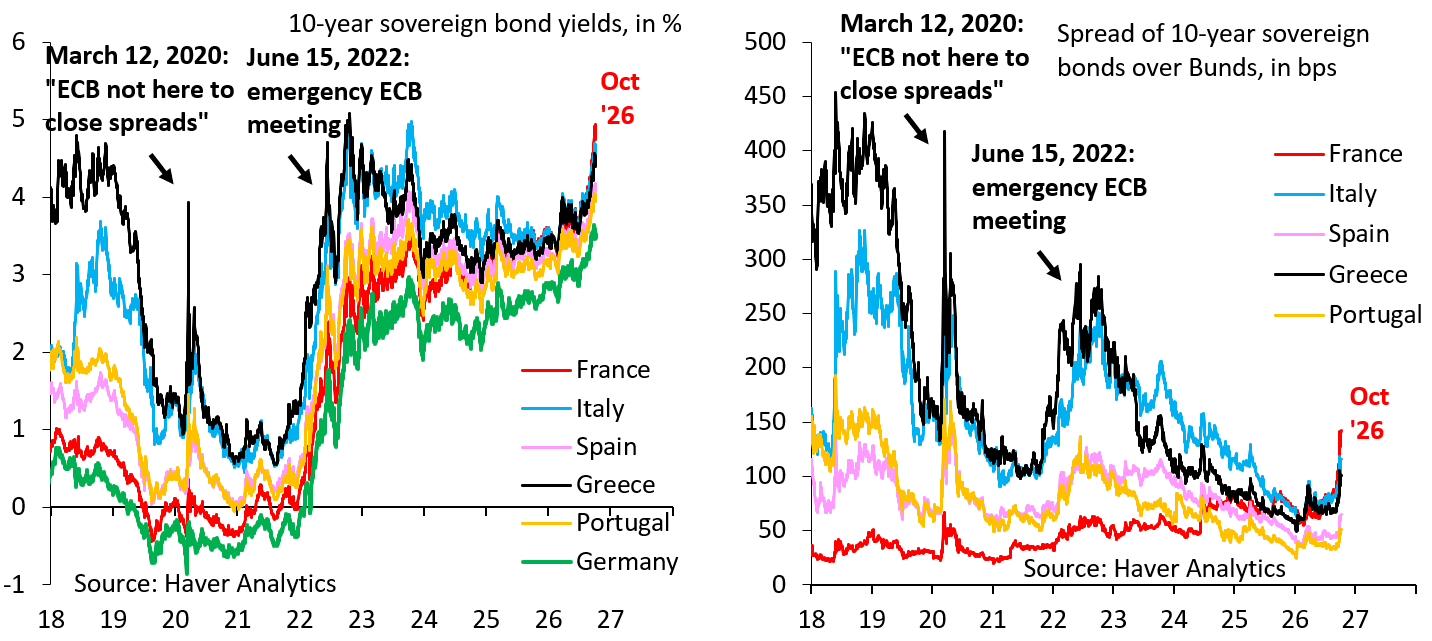 ECB Spread Controls May Be Hiding a Different Form of Sovereign Stress