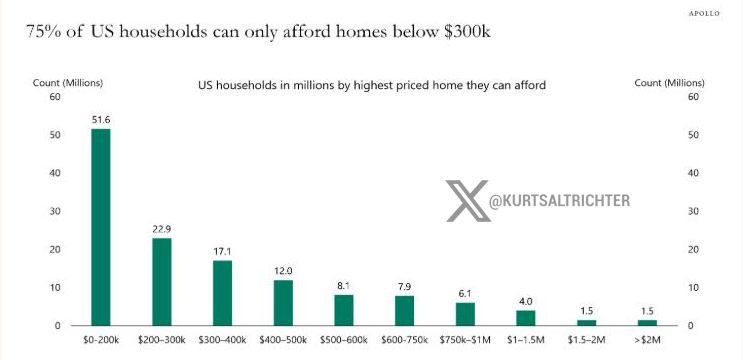 Median First-Time Homebuyer Now 40, Up From 30 in 2008, as Affordability Collapses