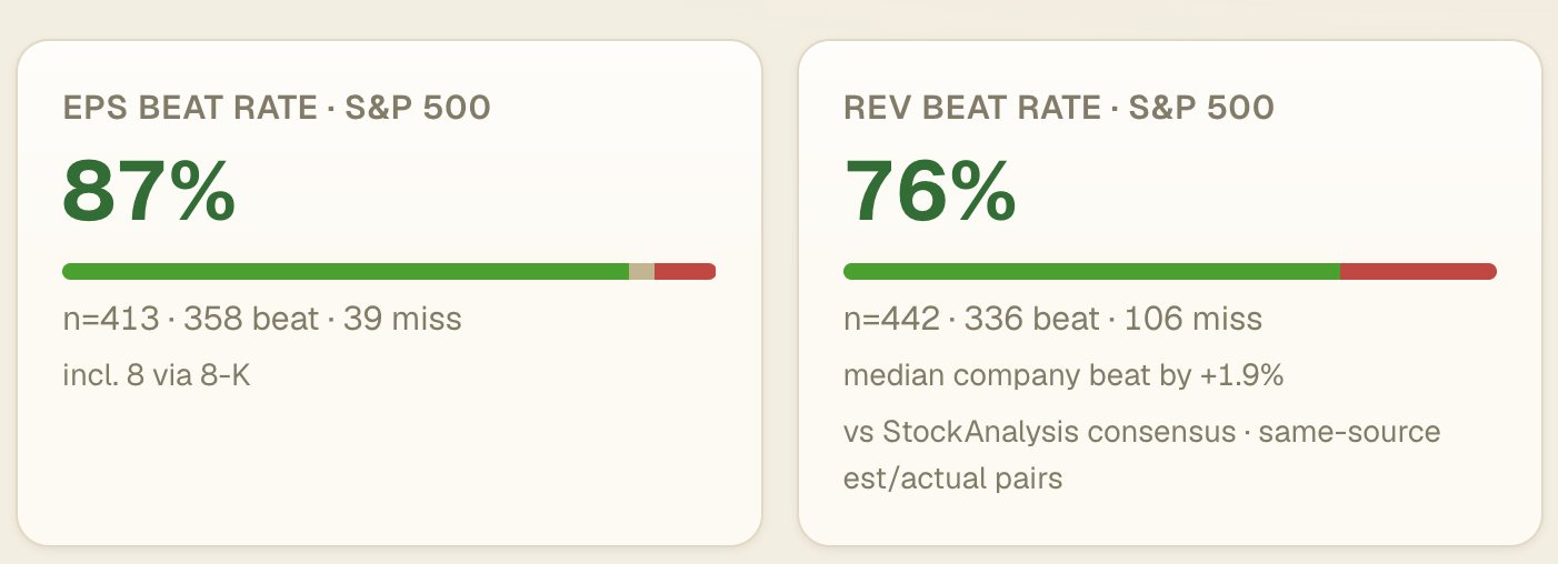 92% of S&P 500 Companies Have Reported Q2 Earnings; 87% Beat EPS Estimates