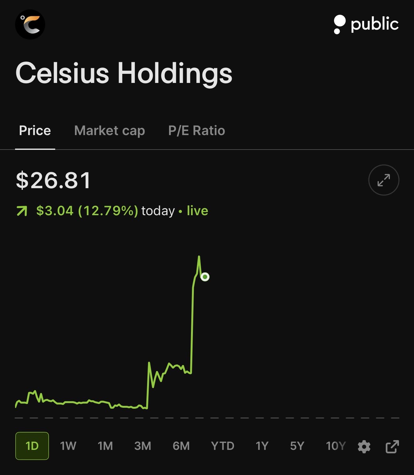 $CELH Rips 13% as Rockstar Founder Takes 4.7% Stake and Pushes for Management Changes