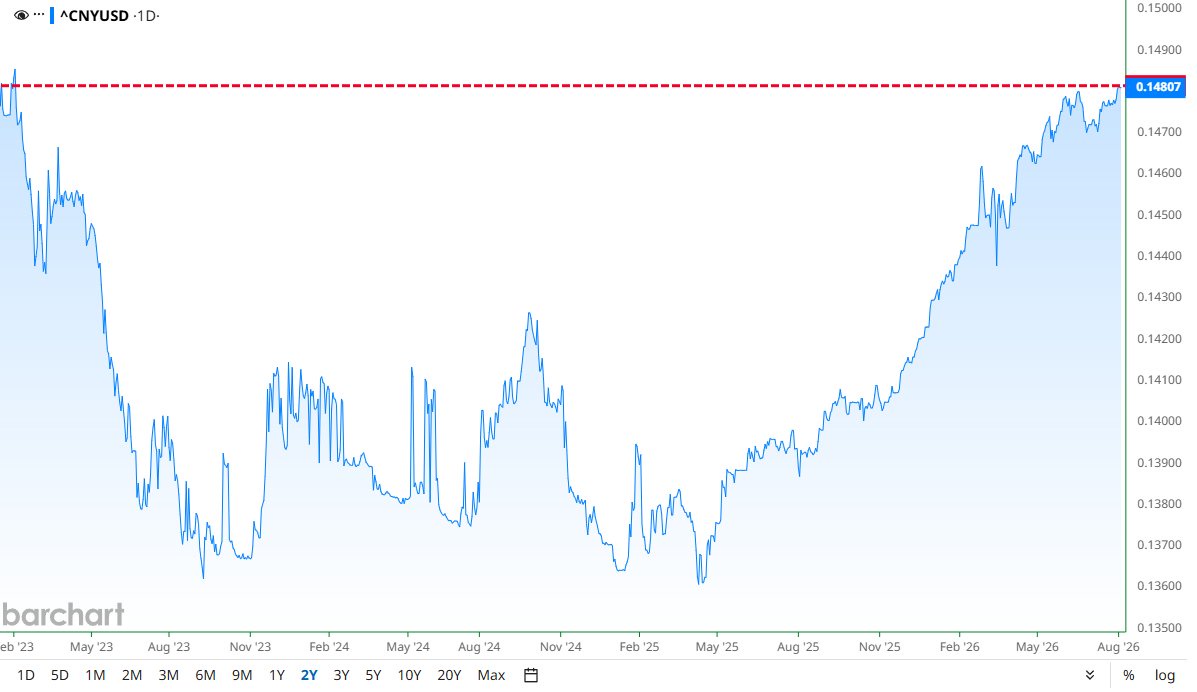 Chinese Yuan Hits Its Strongest Level Against the US Dollar Since February 2023 📈