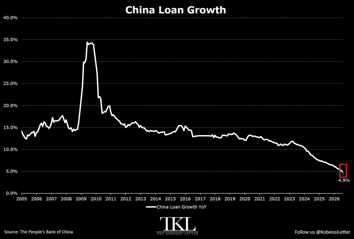 China’s Loan Growth Falls to Weakest Level in Decades