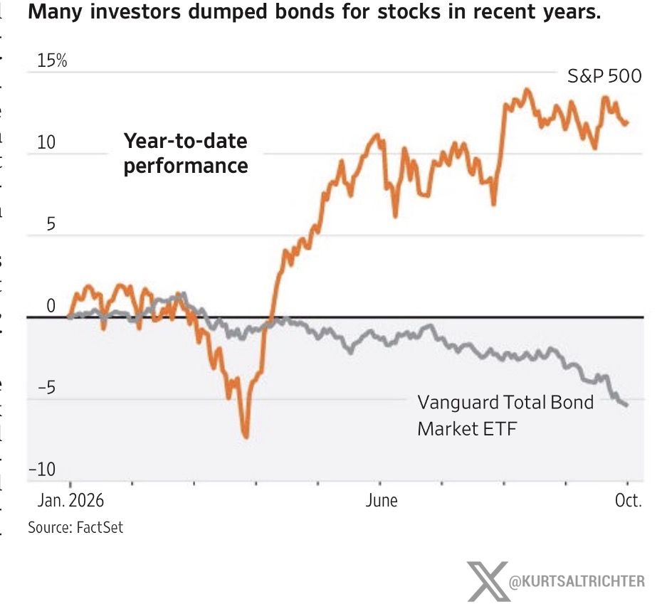Two-Decade-High Bond Yields Put the 60/40 Portfolio Back in Focus