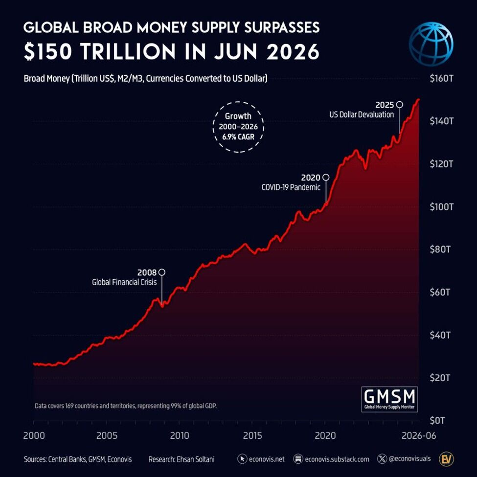 Global broad money supply reaches record $150 trillion