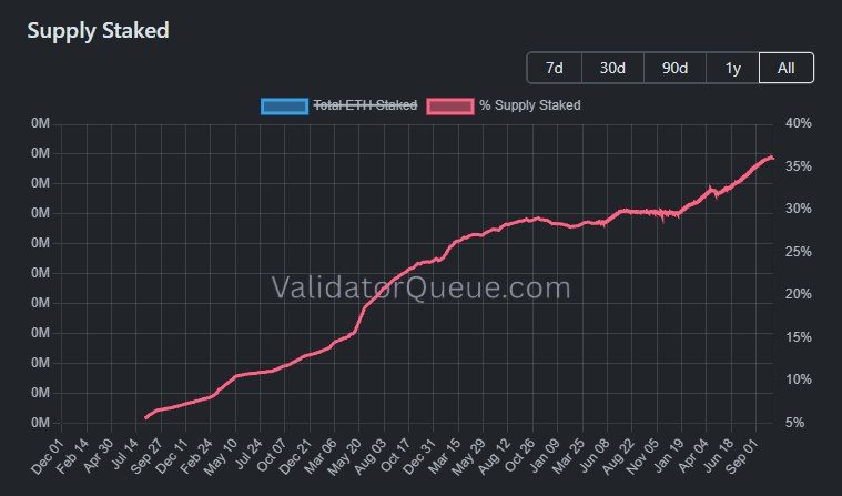Over a Third of All ETH Is Now Staked, Hitting a Record of Roughly 36% of Supply