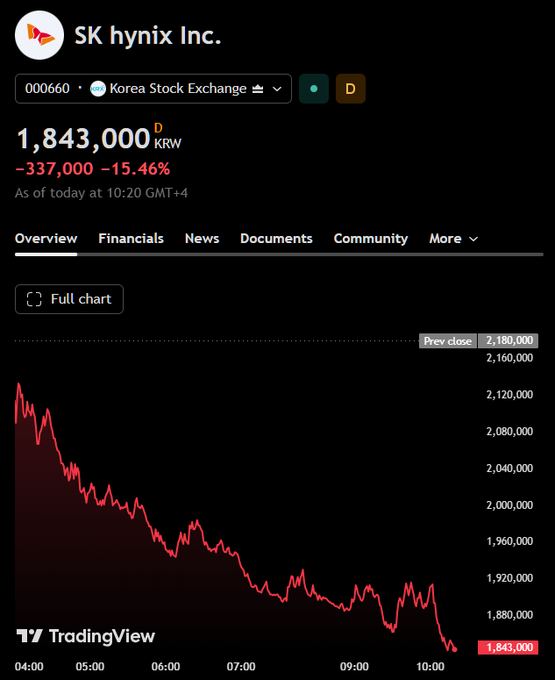 SK Hynix suffers record 15.4% crash