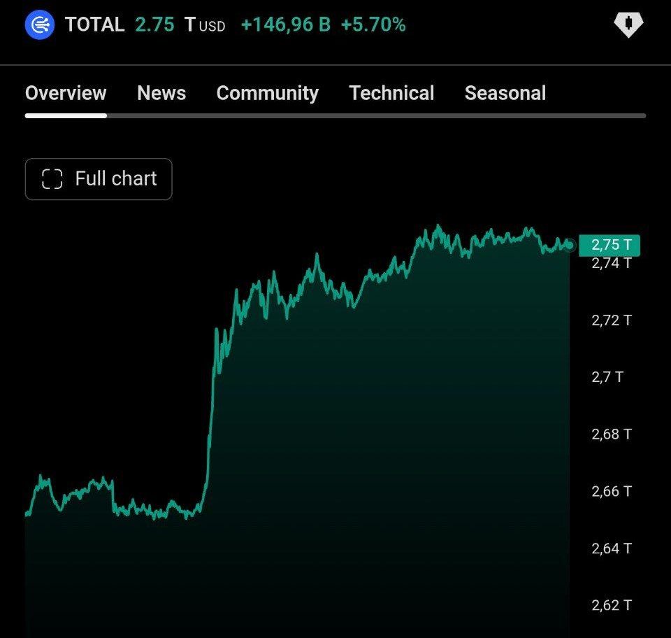 Crypto market adds $148B in 24 hours as buying accelerates