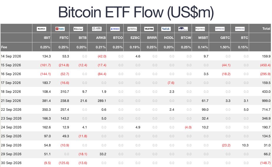 U.S. Spot Bitcoin ETFs Close September With $148.7 Million in Net Outflows, Ending a 9-Day, $3.1 Billion Inflow Streak