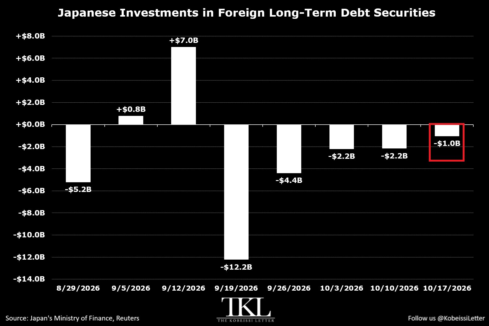 Japanese Investors Sell $1.0 Billion in Foreign Long-Term Bonds, the 5th Straight Weekly Sale and Longest Streak in 4 Years