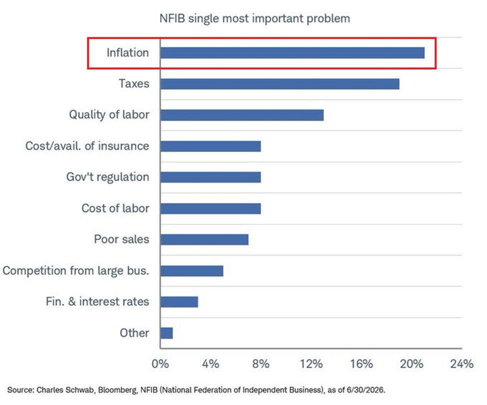 Inflation is crushing US small businesses again 🧵