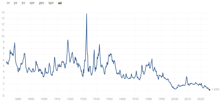 S&P 500 dividend yield falls to record-low 1.04%