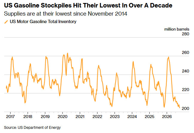 US Gasoline Inventories Fall to Lowest Level in More Than a Decade