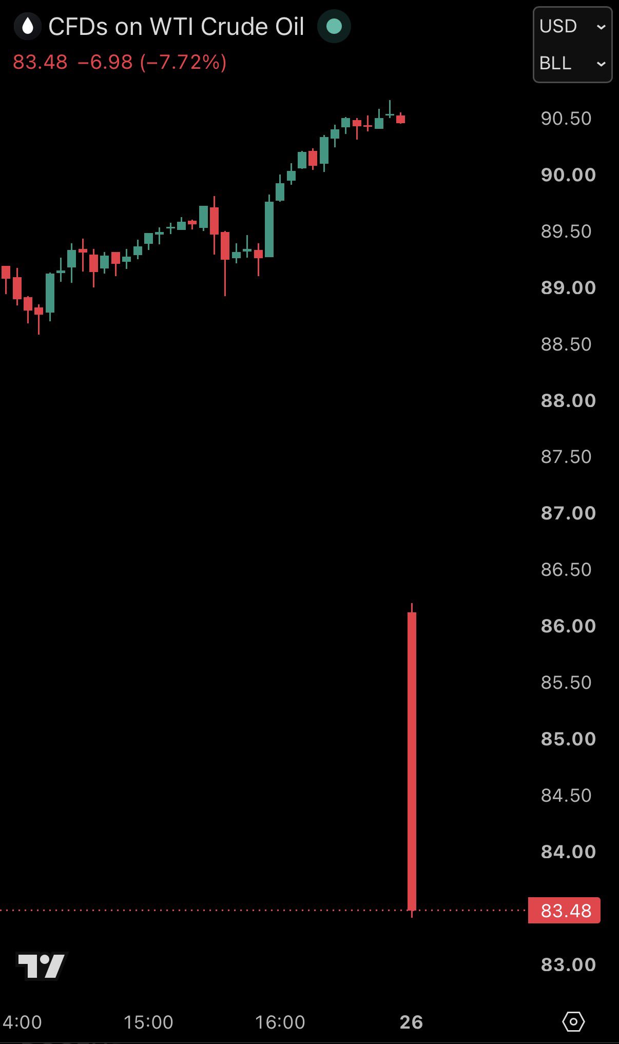 U.S. Oil Prices Crash More Than 8% as Iran Tensions Ease 🚨
