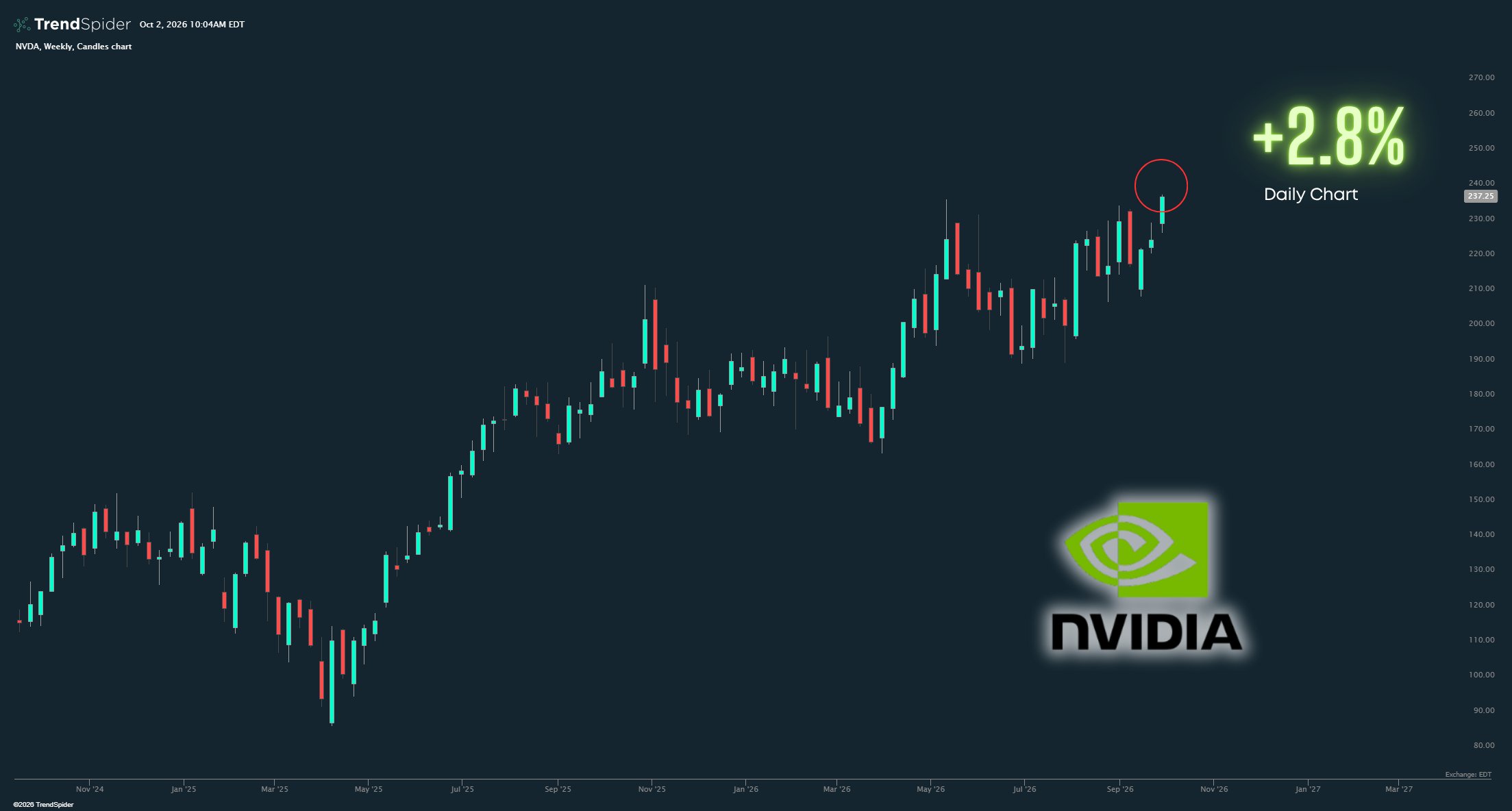$NVDA Trades at New All-Time High as Trader Says He Can't Believe It Was Sold Down to $180