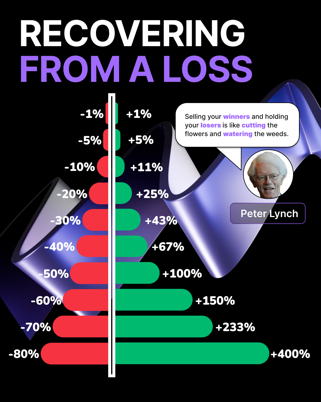 • Warren Buffett’s golden rule:
• Never lose money. Never forget that.

Why? Because a significant loss doesn't just reduce your portfolio - it changes the math.

📉 If you lose 50%, you need a 100% gain just to break even. The smaller your base, the harder it is to climb back.

Losses compound against you. That’s why capital preservation always comes first.